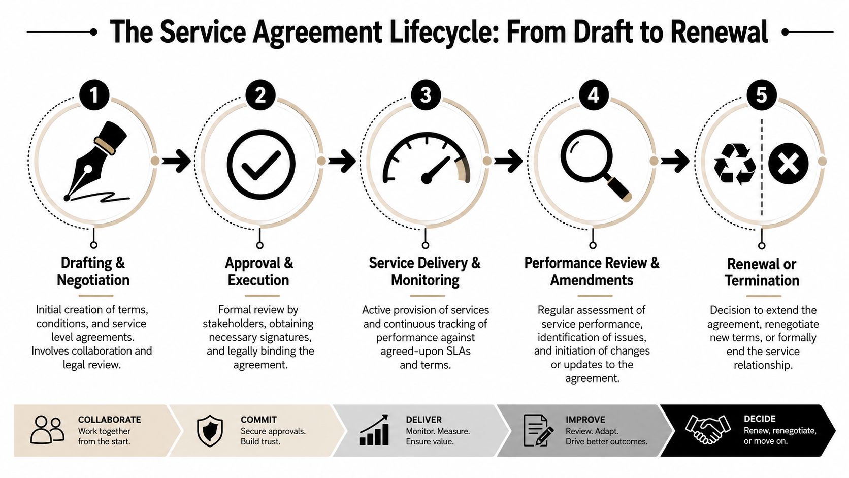 A diagram illustrating the five stages of a service agreement lifecycle from initial drafting to final renewal.