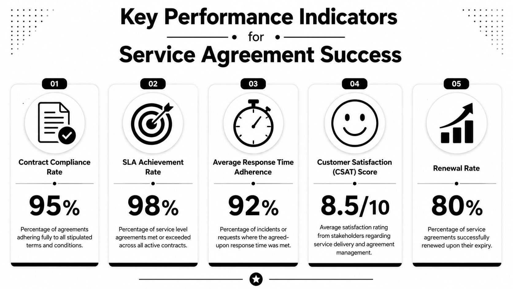An infographic showing five key performance indicators for measuring the success of service agreement management.