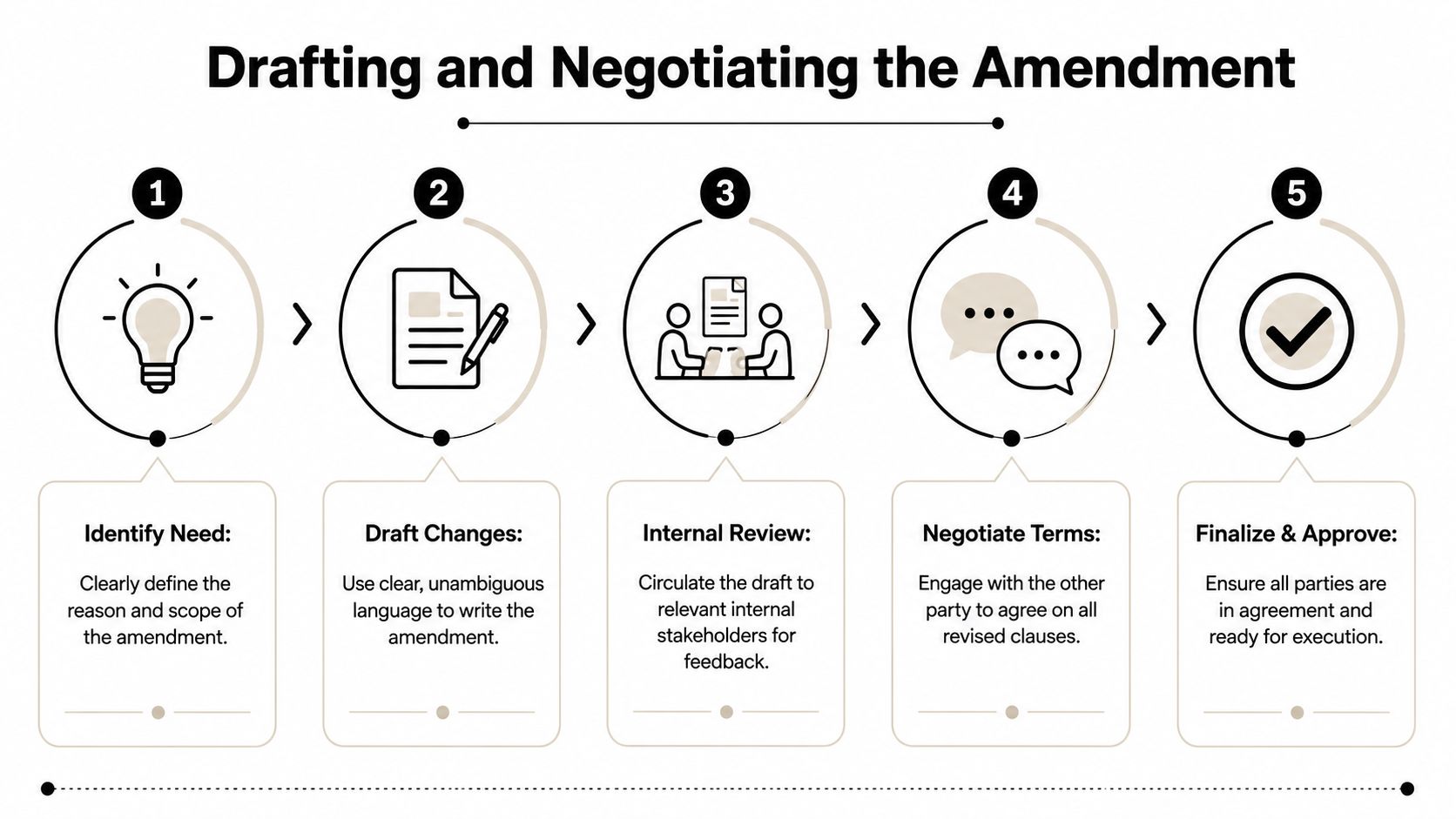A five-step flowchart illustrating the process of drafting and negotiating a formal legal contract amendment.