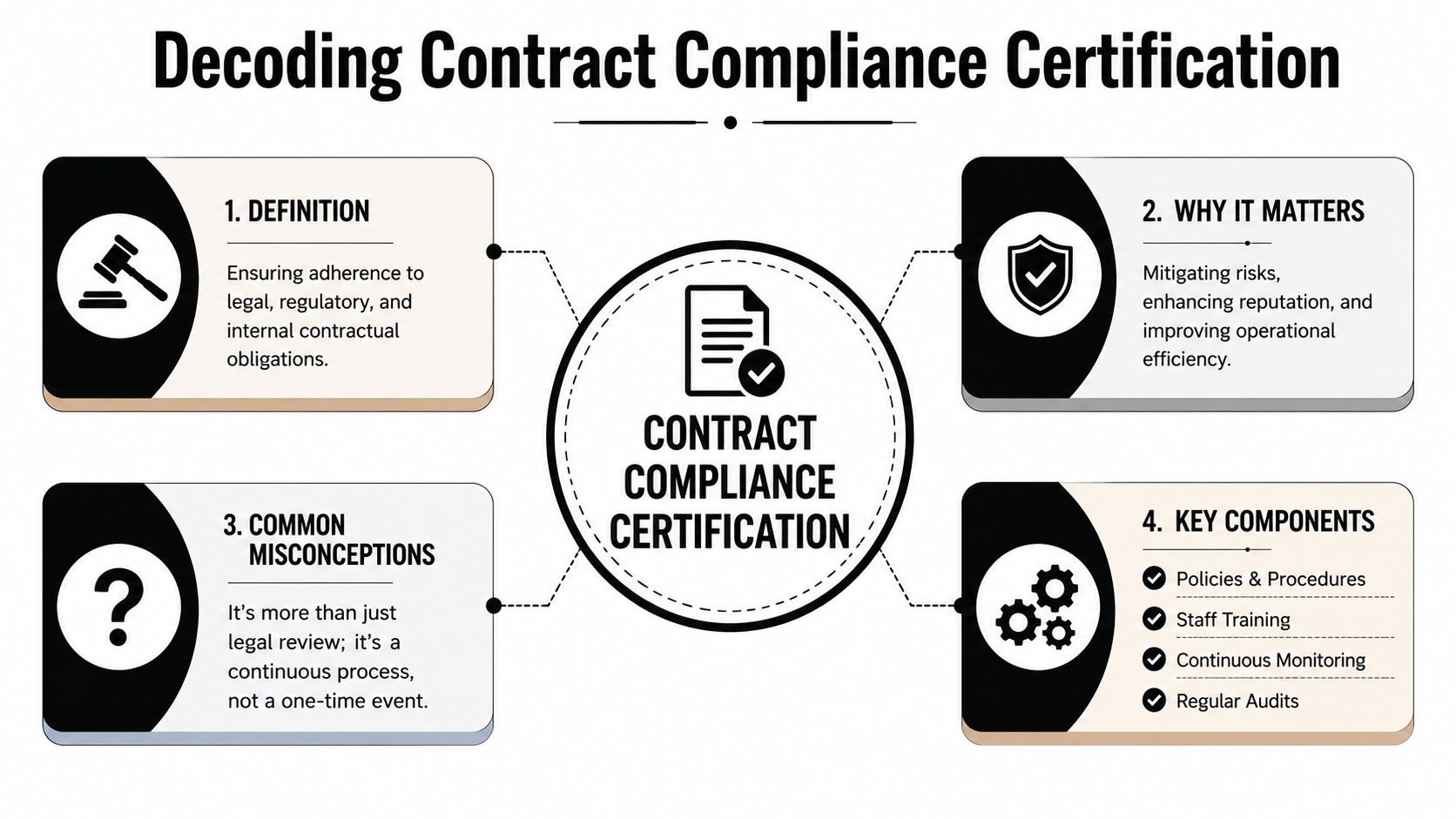 A diagram titled Decoding Contract Compliance Certification explaining its definition, importance, misconceptions, and key components.