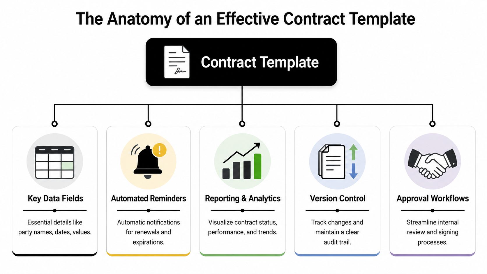 A diagram illustrating the key components of an effective contract template, including data fields, analytics, and workflows.