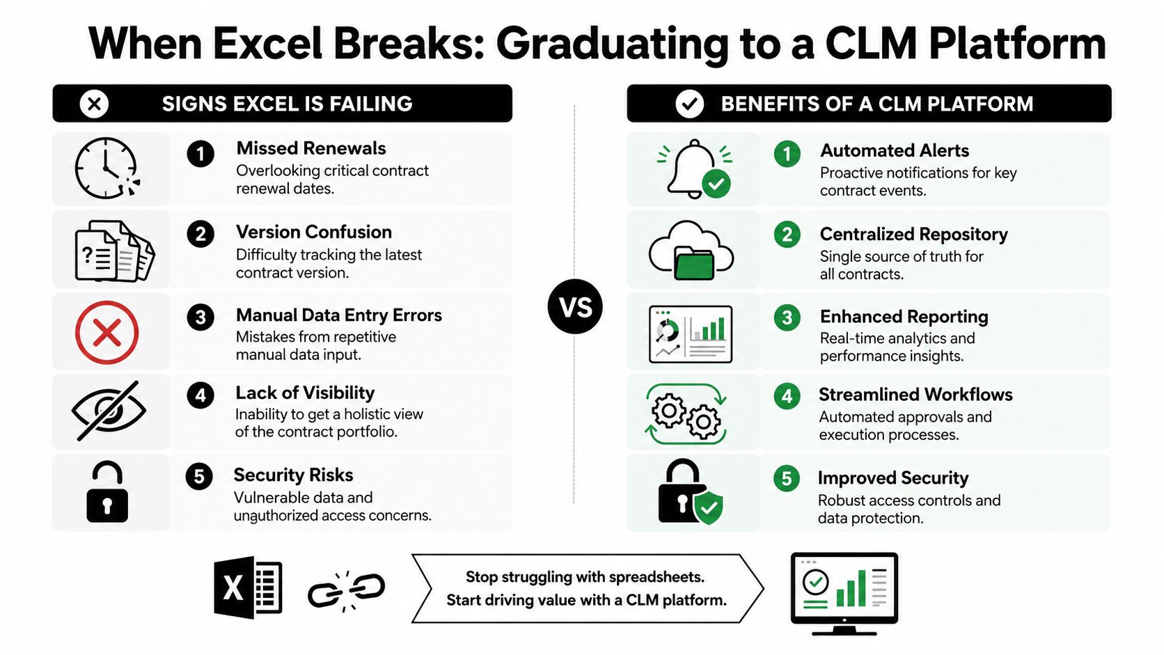 A comparison chart showing the limitations of Excel for contract management versus the benefits of a CLM platform.