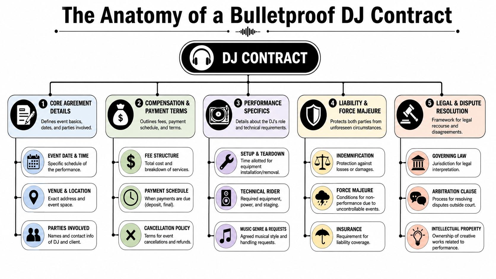 An infographic titled The Anatomy of a Bulletproof DJ Contract outlining essential legal components for booking agreements.