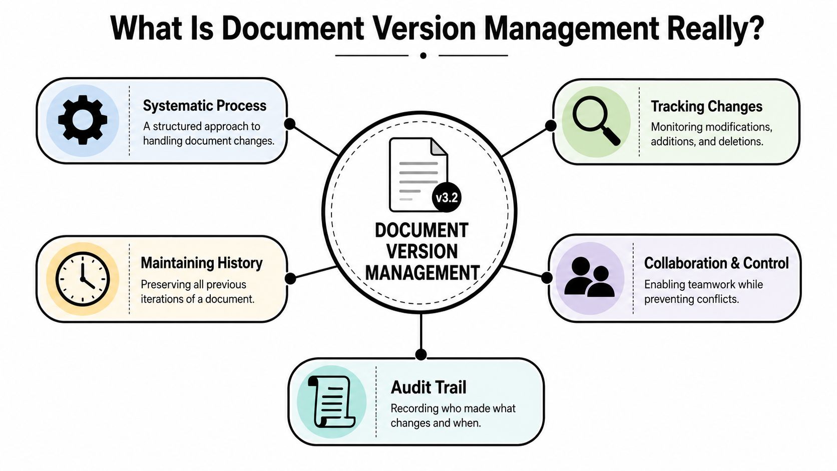 A diagram illustrating the key components of document version management, including audit trails, tracking changes, and collaboration.