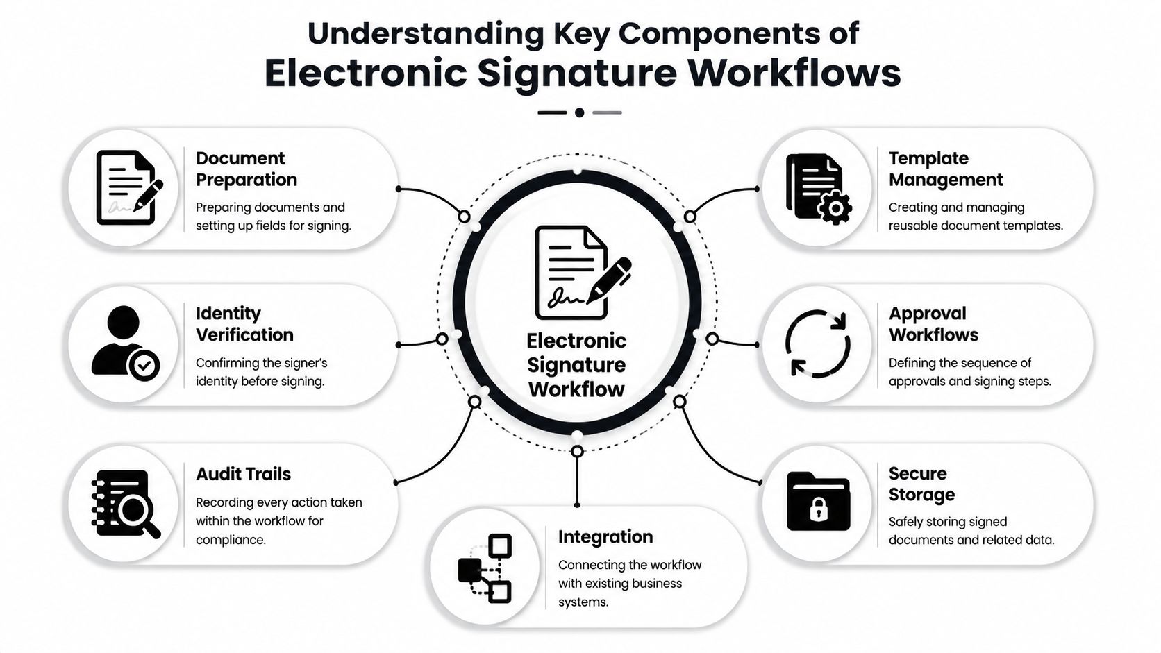 A diagram illustrating the seven essential components of an effective electronic signature workflow and management process.