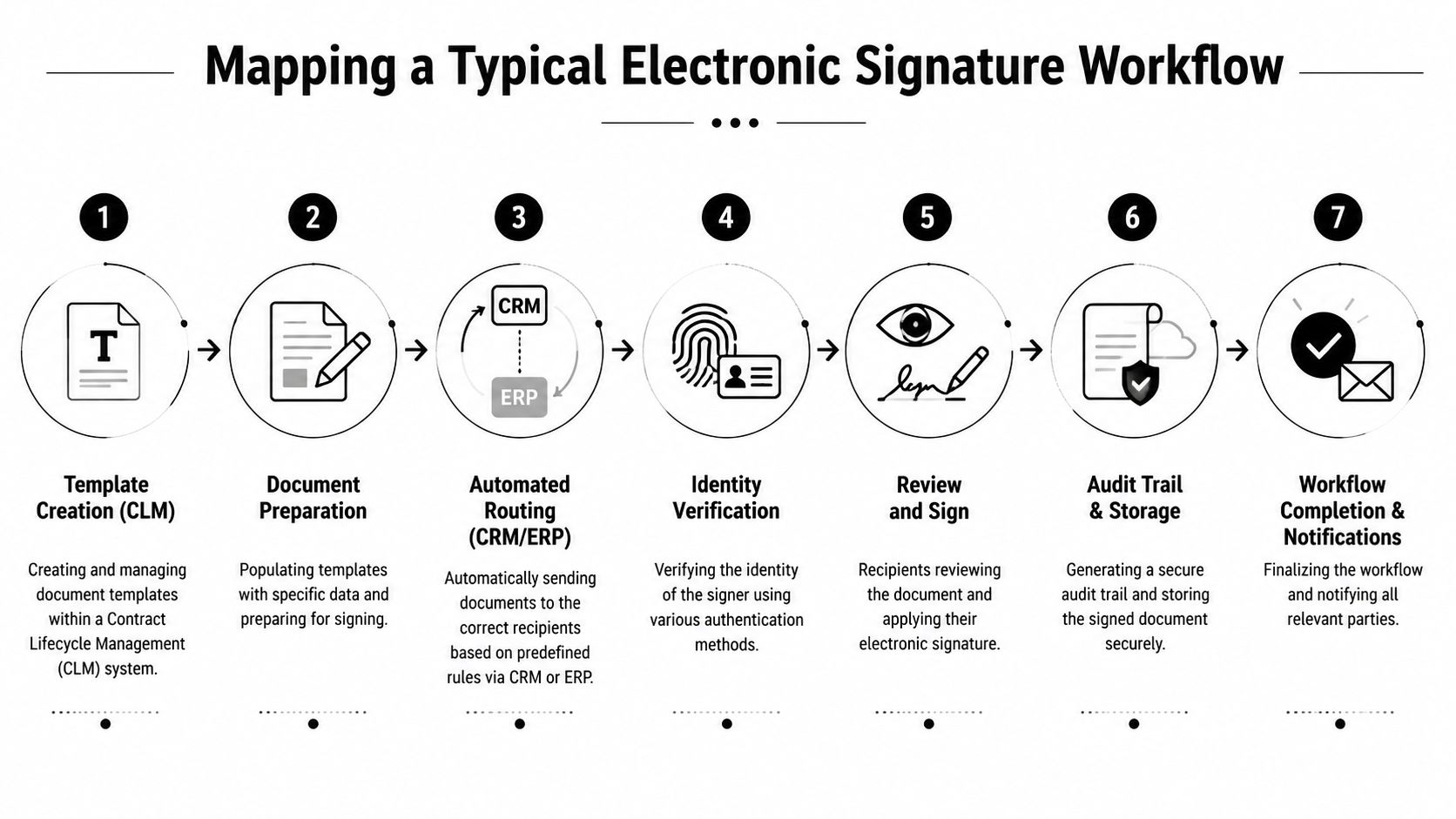 A seven-step diagram illustrating the typical lifecycle process for an electronic signature workflow in business.
