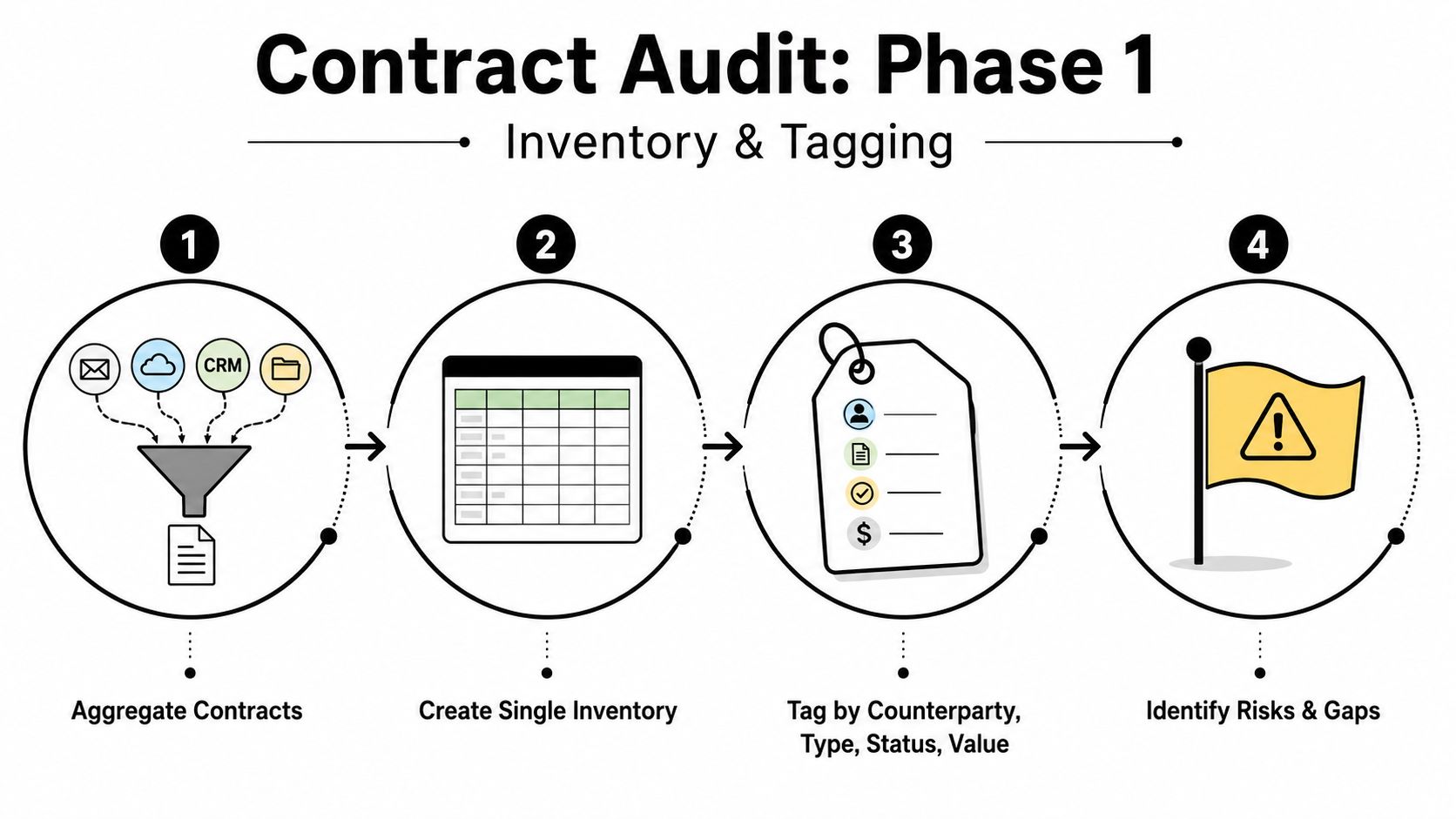 A four-step process diagram illustrating how to audit contracts, starting with aggregation and ending with risk identification.
