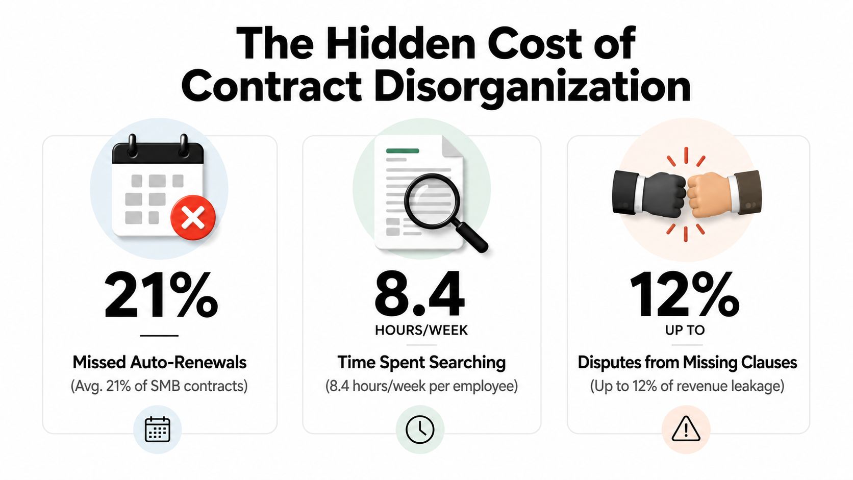 An infographic showing the hidden costs of contract disorganization, including missed renewals, time spent searching, and revenue leakage.