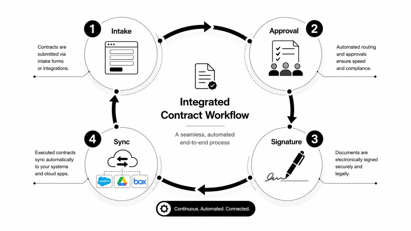 A circular diagram illustrating an integrated, automated contract workflow consisting of intake, approval, signature, and synchronization stages.