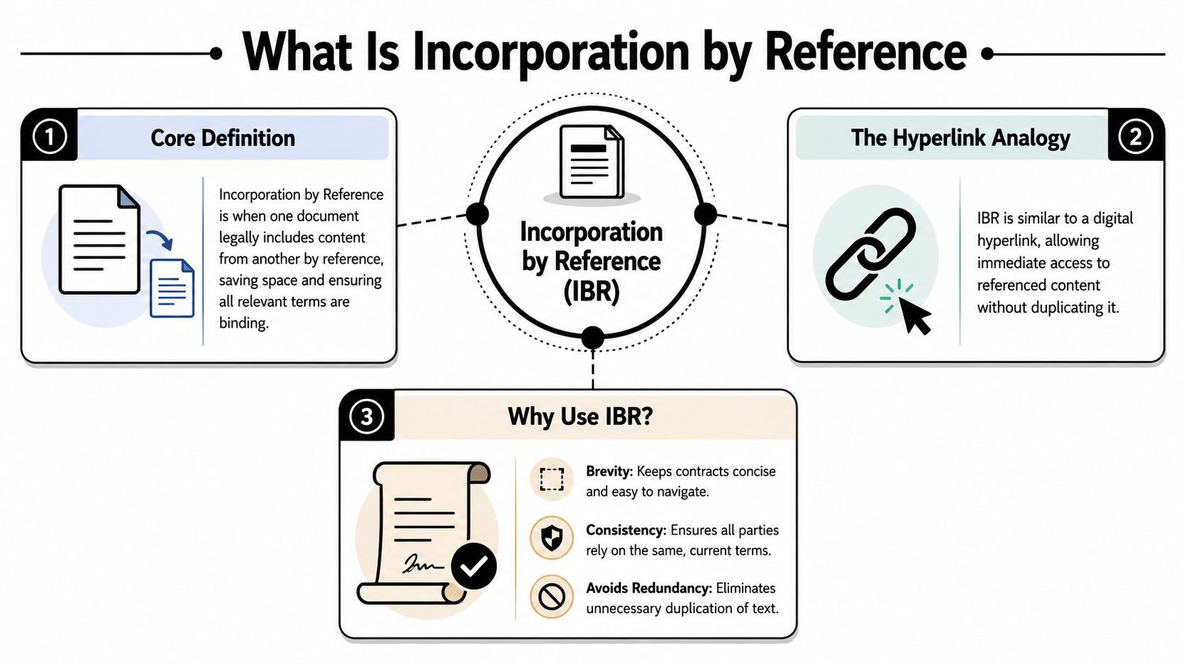 A diagram explaining Incorporation by Reference as a legal method to include documents via citation.