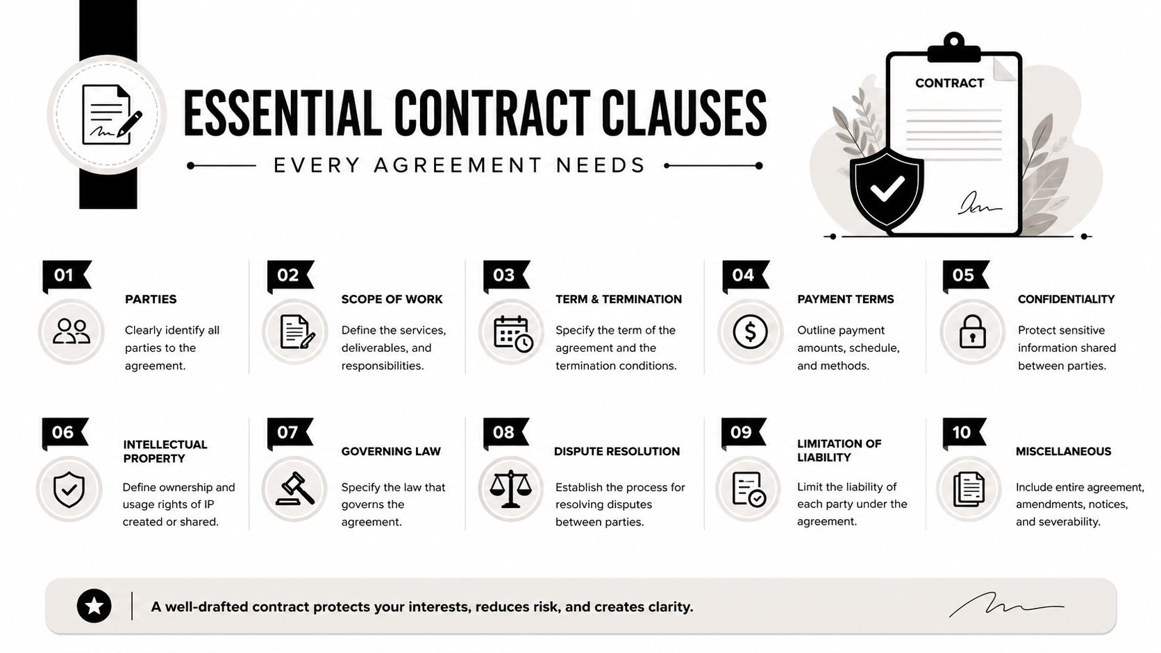 An infographic titled Essential Contract Clauses listing ten critical legal components every professional agreement needs to include.