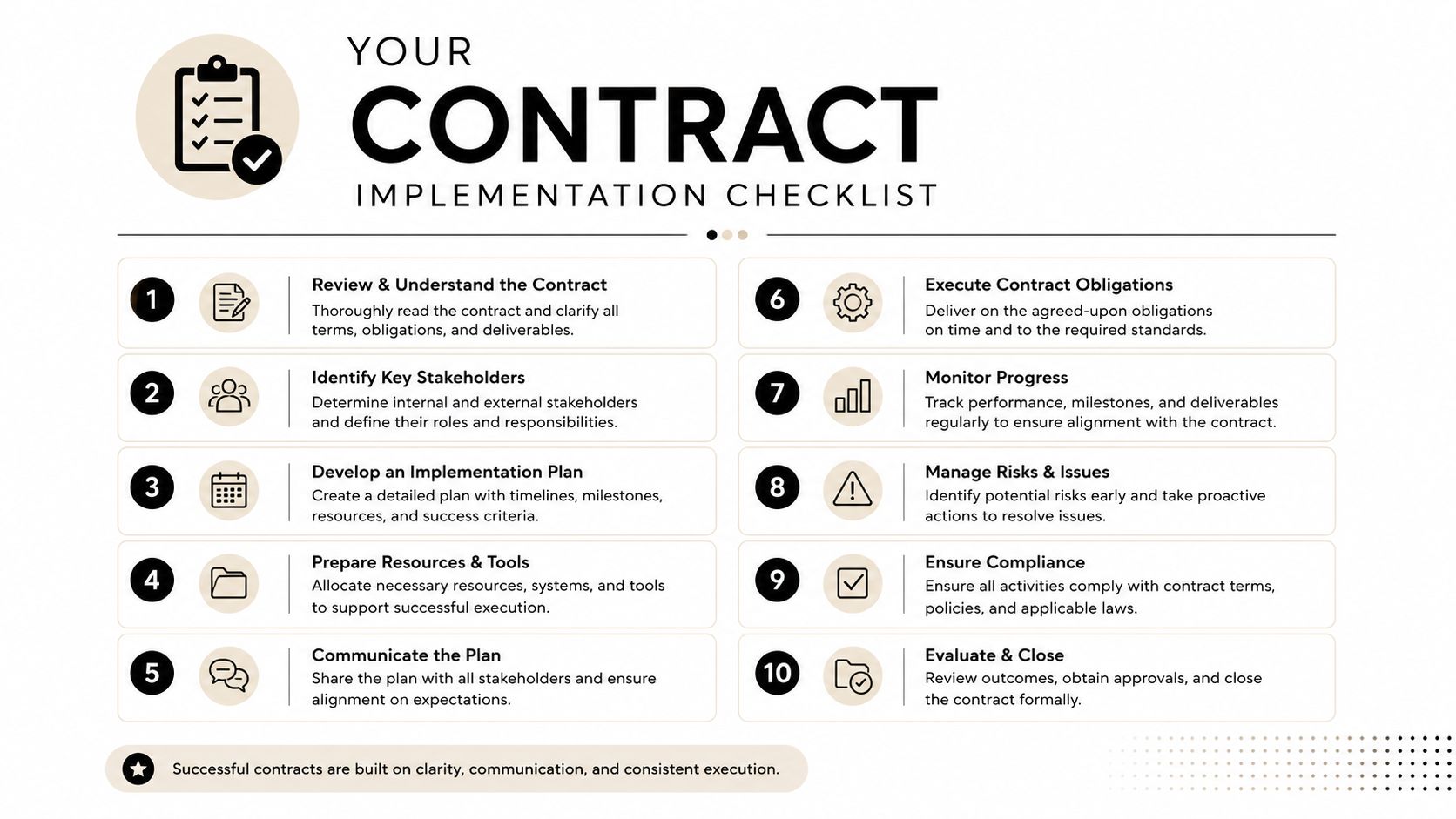 A ten-step numbered checklist for effective contract implementation, outlining key phases from review to final closure.