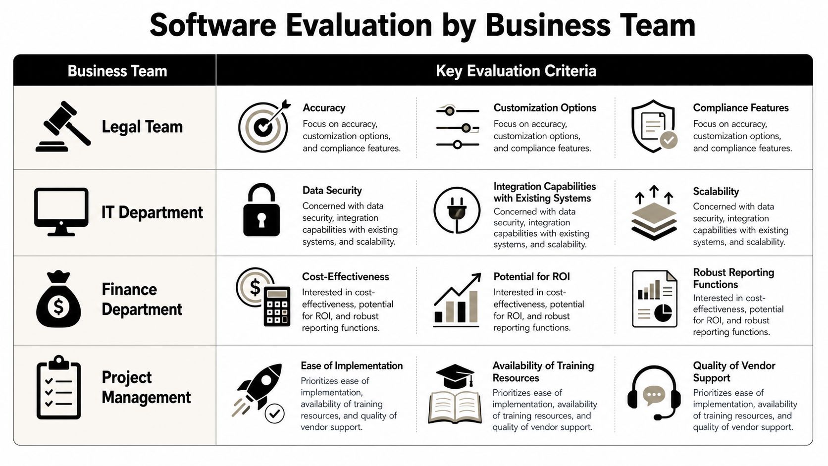 A chart illustrating key software evaluation criteria used by different business teams for decision making.
