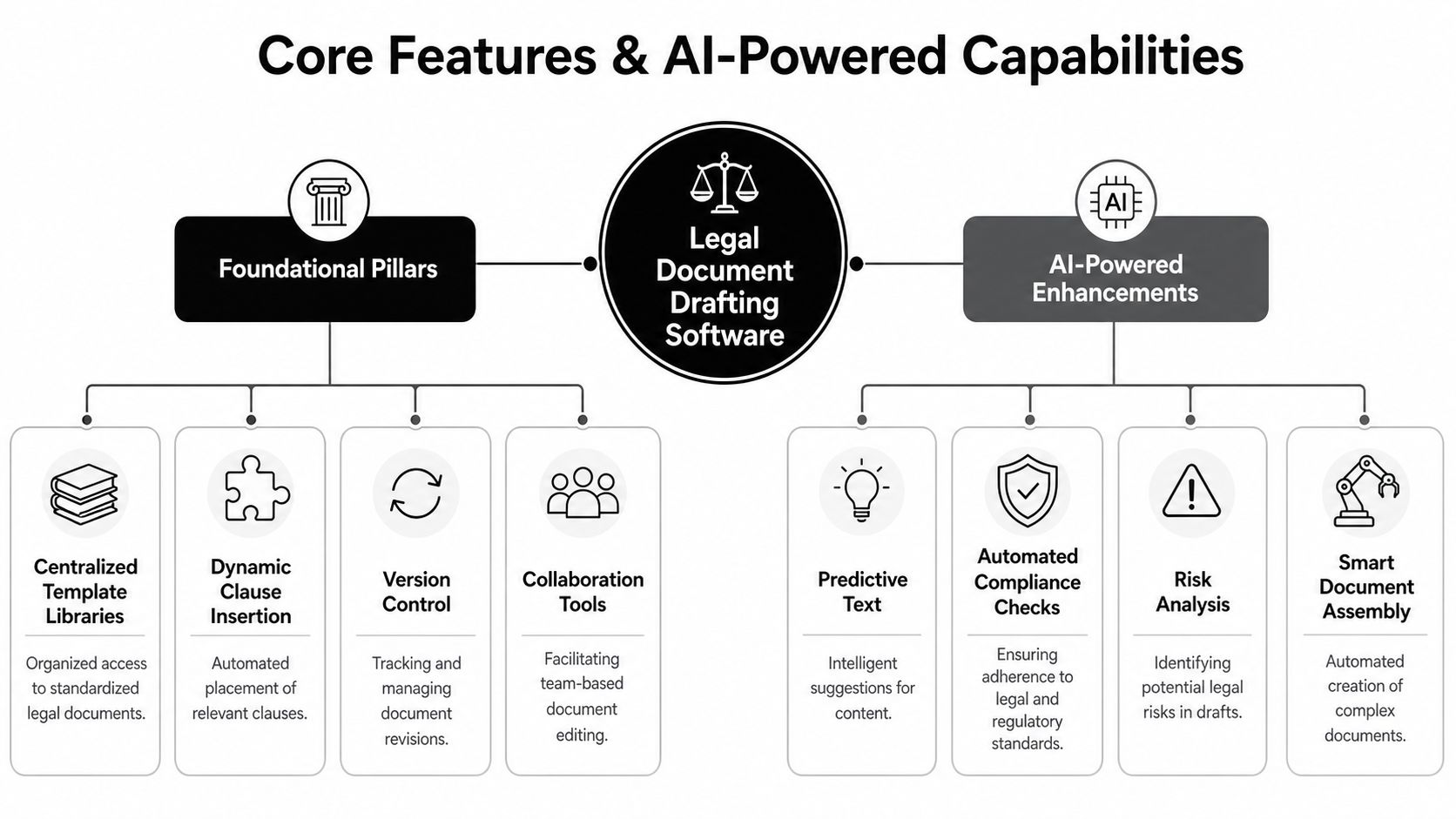 A diagram illustrating the core features and AI-powered capabilities of professional legal document drafting software solutions.