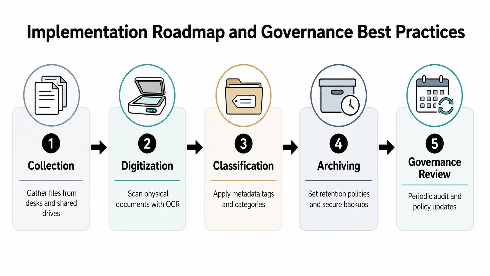 A five-step roadmap for legal document management, featuring collection, digitization, classification, archiving, and governance review stages.