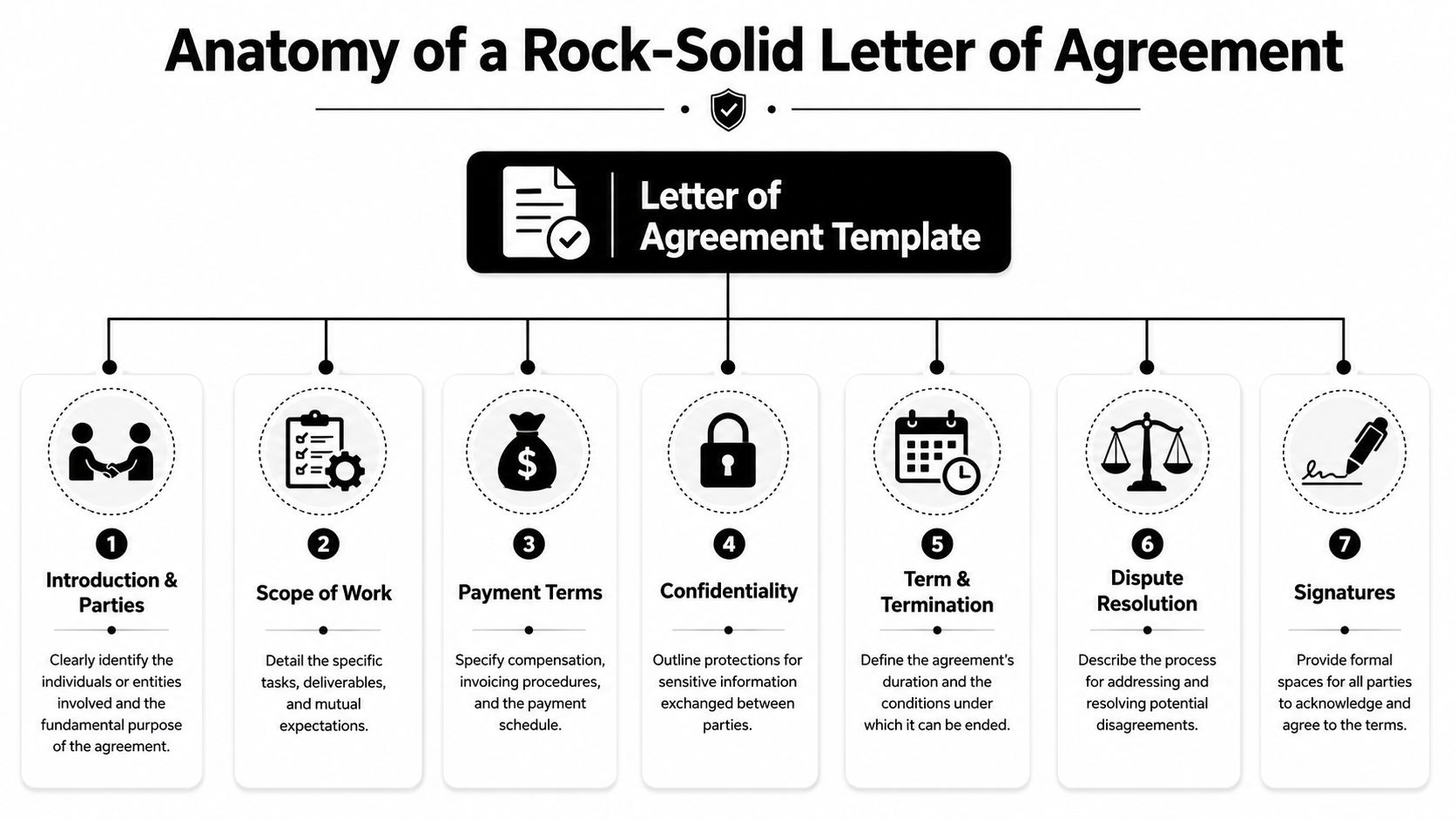 A diagram outlining the seven essential sections of a professional letter of agreement template for business contracts.
