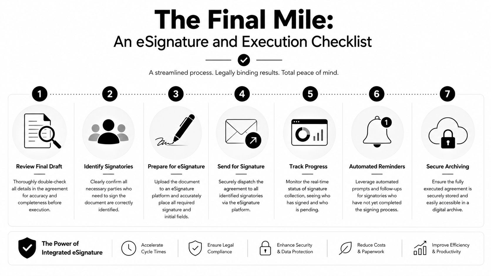 A seven-step checklist graphic for an efficient and legally binding eSignature and document execution process.
