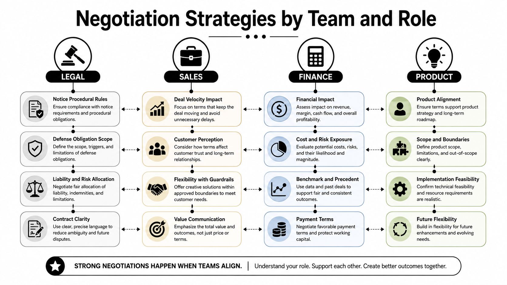 A diagram outlining negotiation strategies for Legal, Sales, Finance, and Product teams to align business objectives.