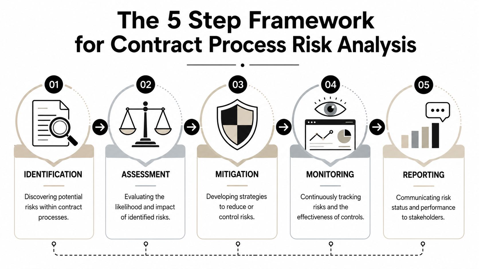 A five-step framework diagram illustrating the process of contract risk analysis, from identification to final reporting.