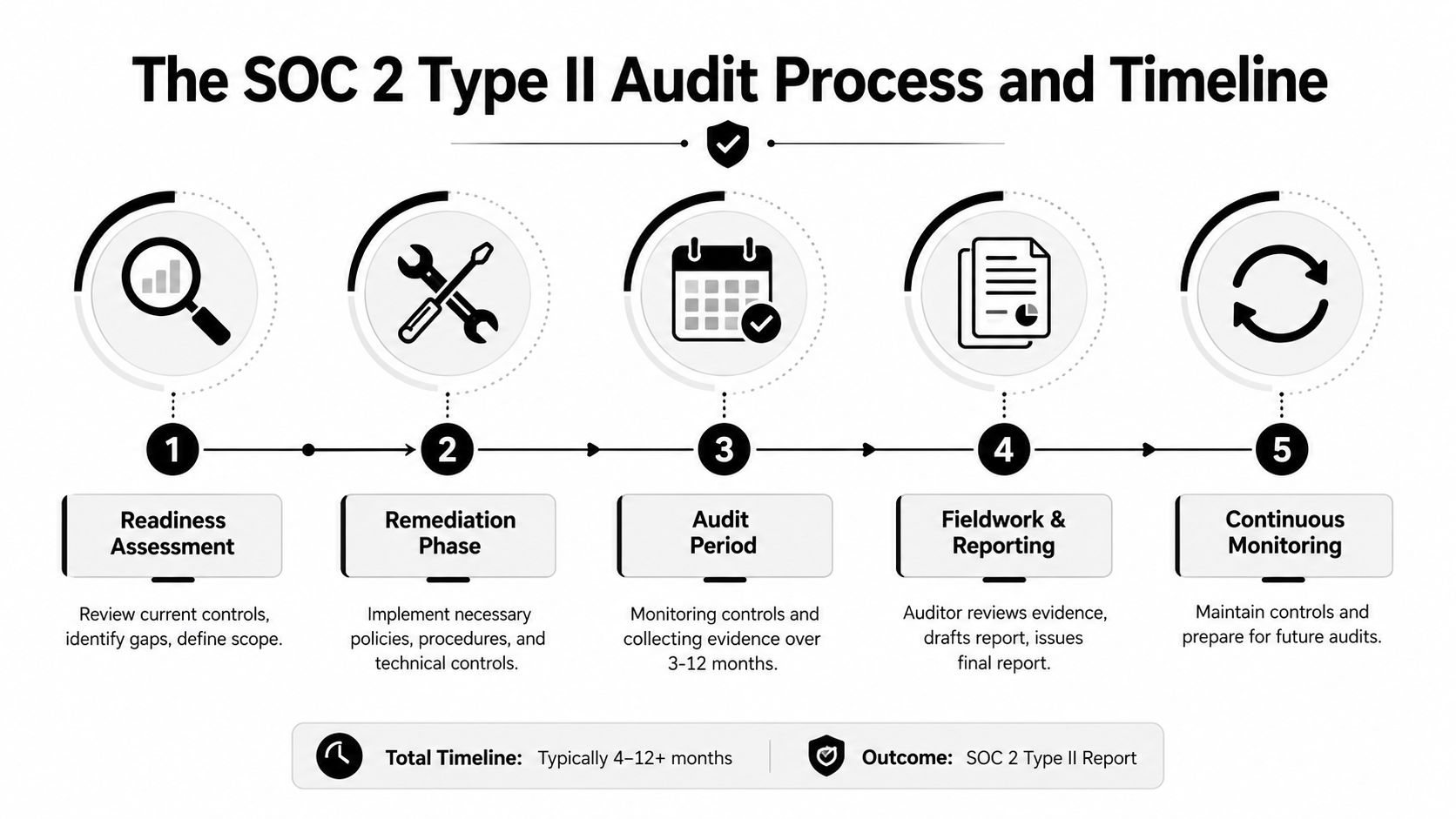 A five-step flowchart illustrating the standard audit process and timeline for achieving SOC 2 Type II compliance.