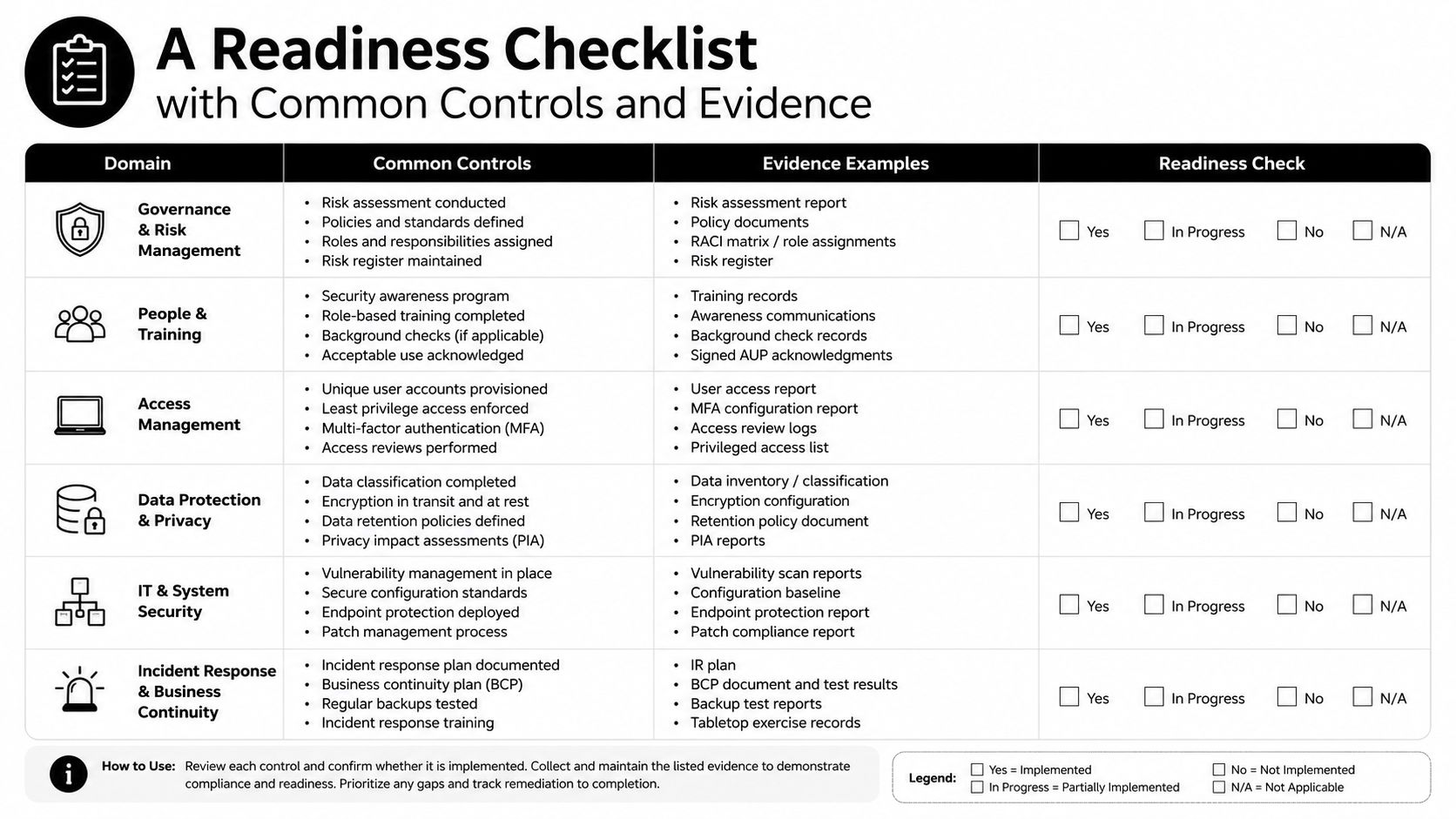 A readiness checklist infographic showing common controls, evidence examples, and compliance status checkboxes for business operations.