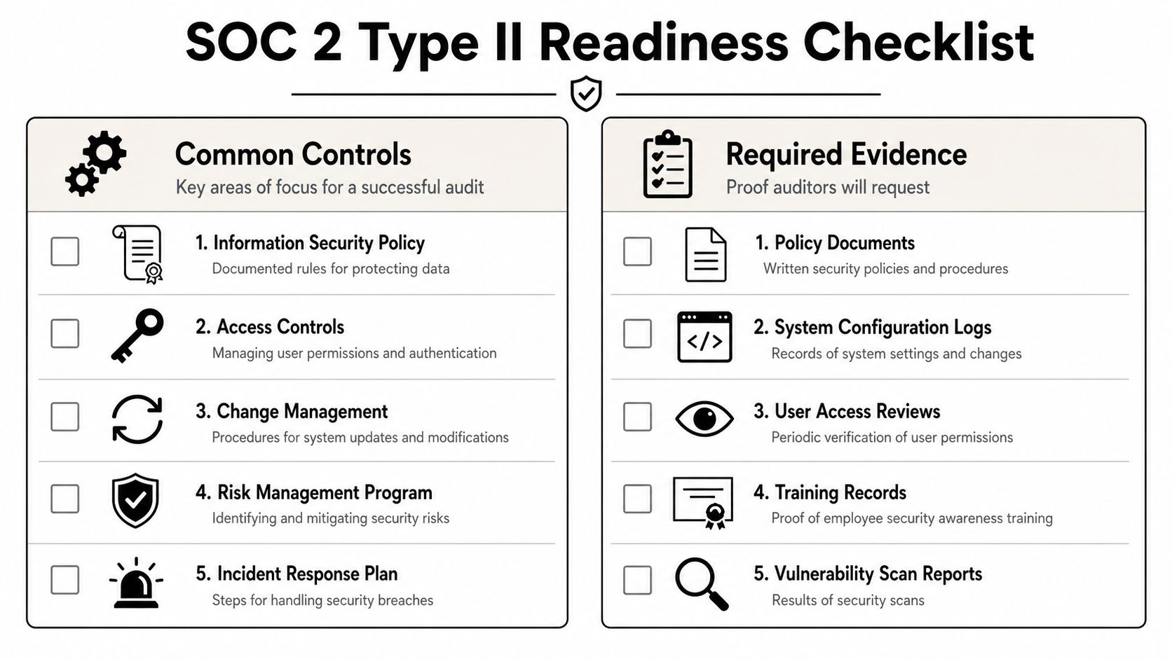 A SOC 2 Type II readiness checklist comparing common security controls with required auditor evidence items.