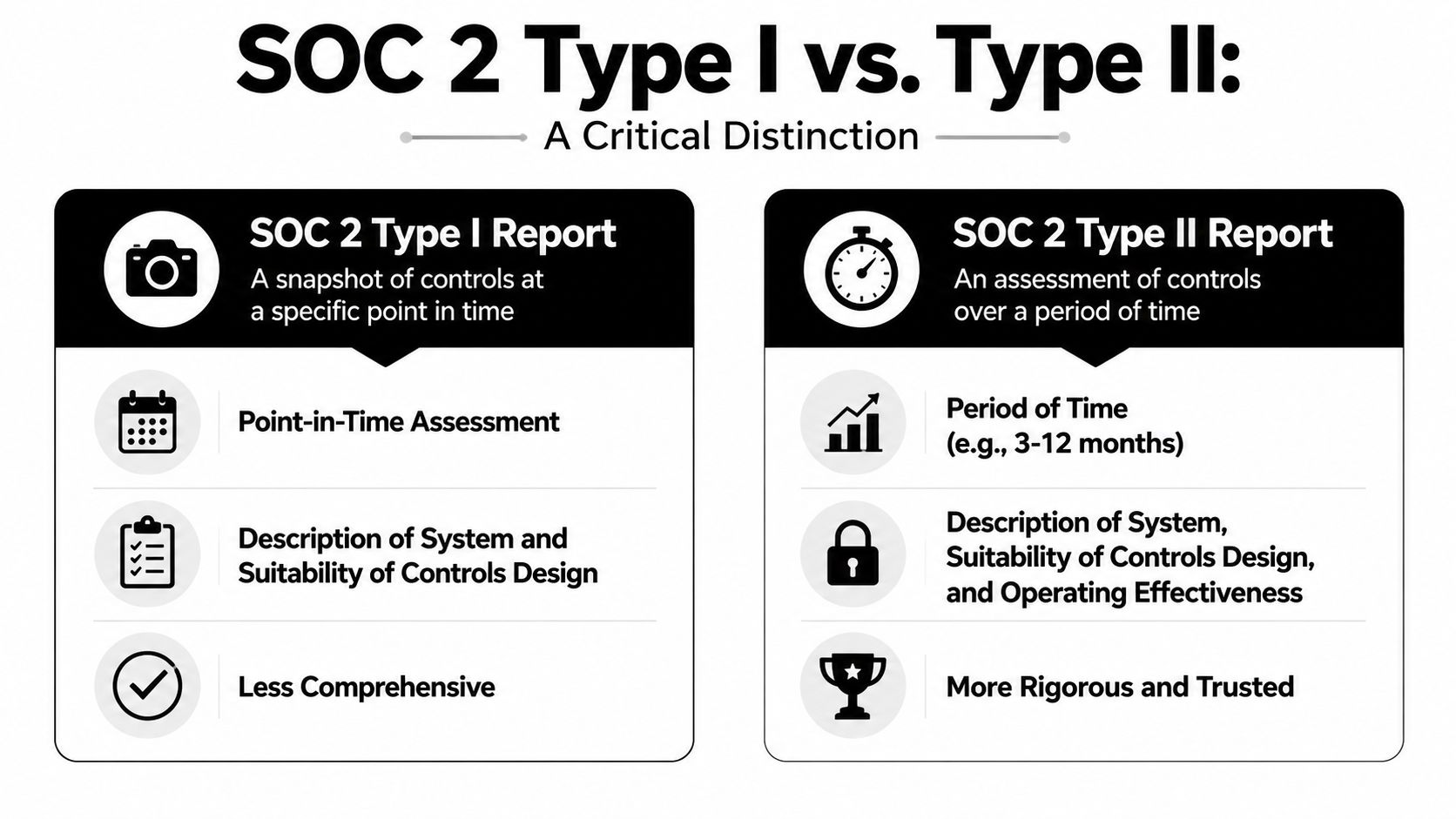 A comparison chart showing the differences between SOC 2 Type I and SOC 2 Type II reports.