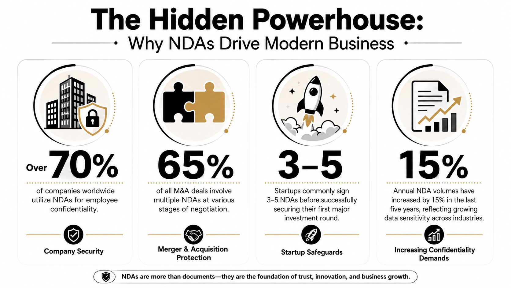 An infographic titled The Hidden Powerhouse explaining why non-disclosure agreements are vital for modern business growth.