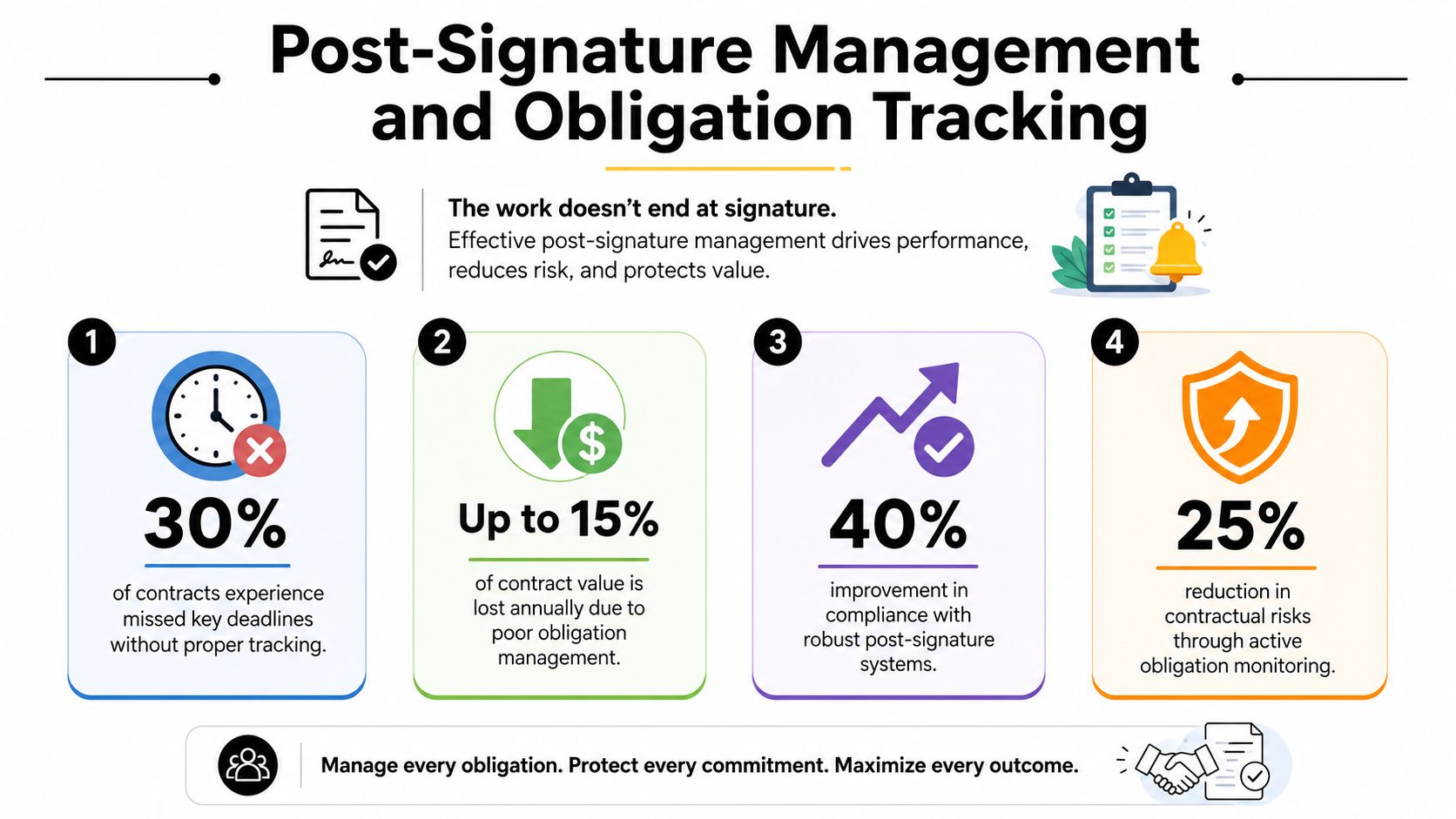 An infographic detailing the importance of post-signature contract management, tracking obligations, and mitigating contractual risks.