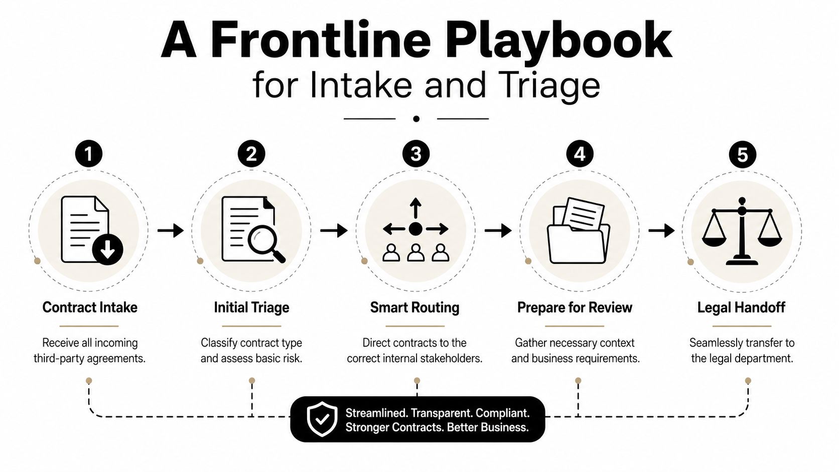 A five-step flowchart illustrating a professional frontline playbook for managing third-party contract intake and triage processes.
