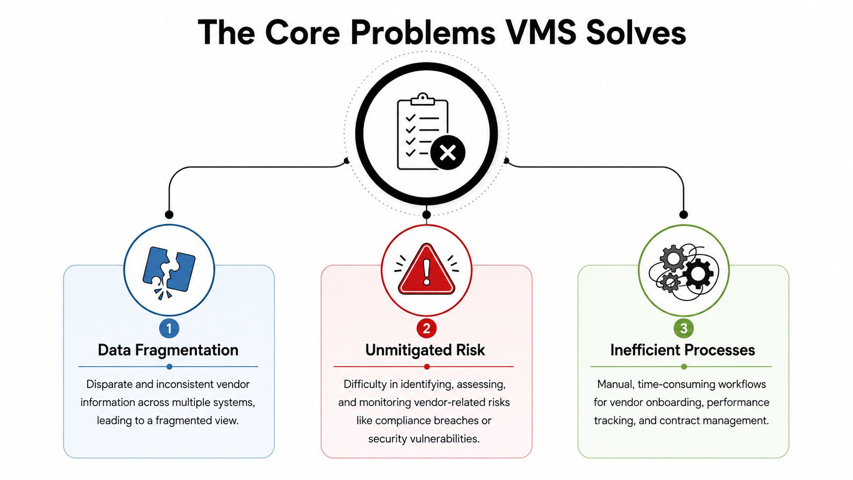 A diagram illustrating how vendor management software addresses data fragmentation, unmitigated risks, and inefficient business processes.