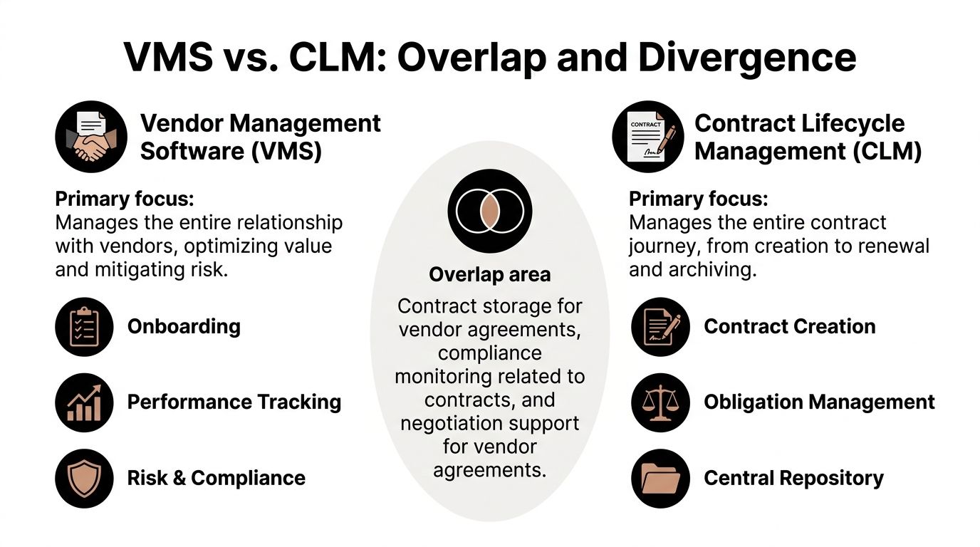 A comparison diagram detailing the functions and overlap between Vendor Management Software and Contract Lifecycle Management systems.