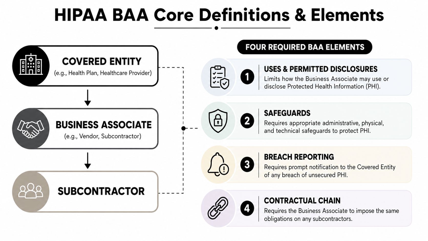 A diagram outlining HIPAA BAA core definitions, including roles and the four mandatory contractual elements for compliance.