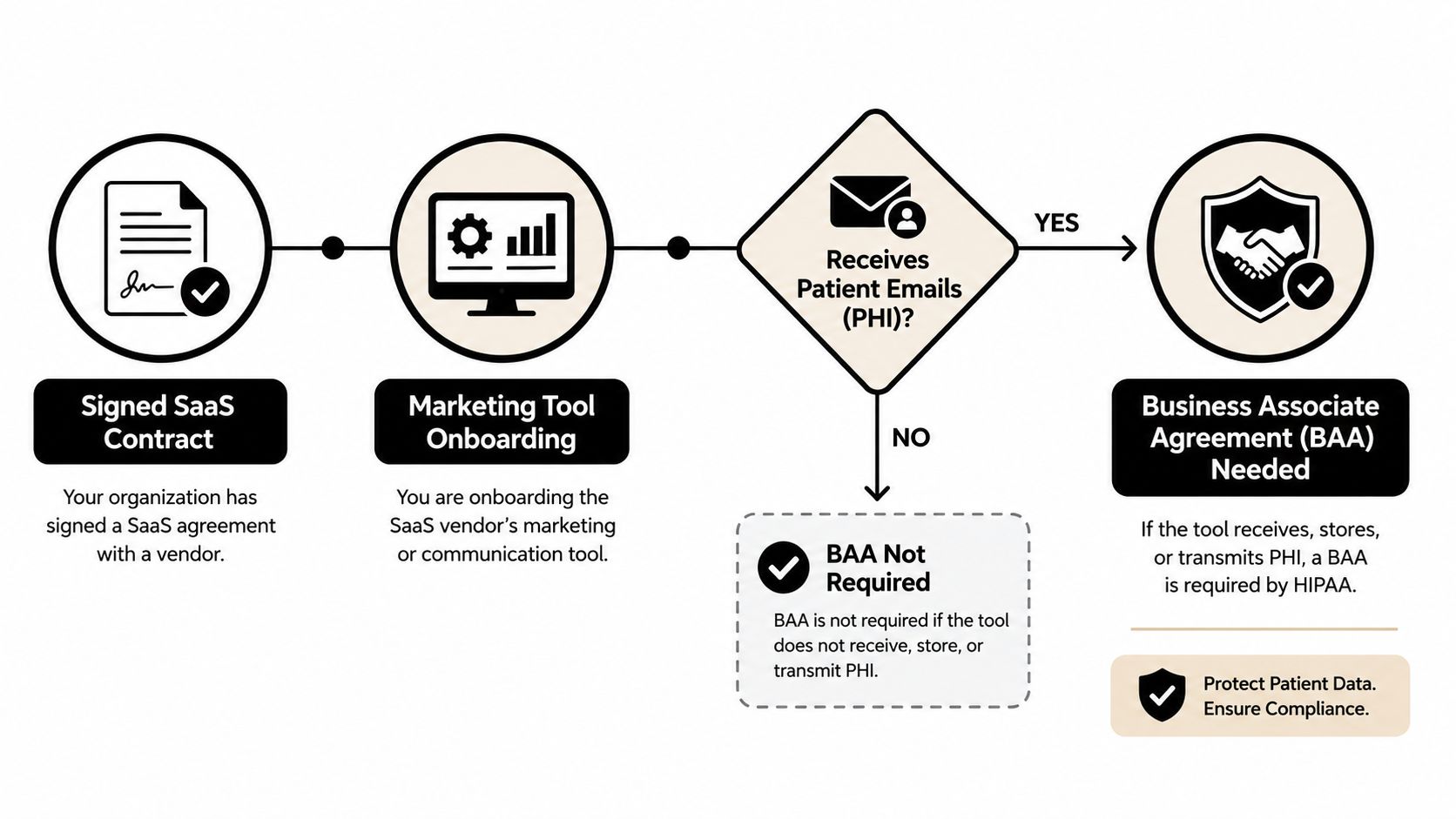 A flow chart illustrating the decision process for requiring a Business Associate Agreement for SaaS tools handling PHI.