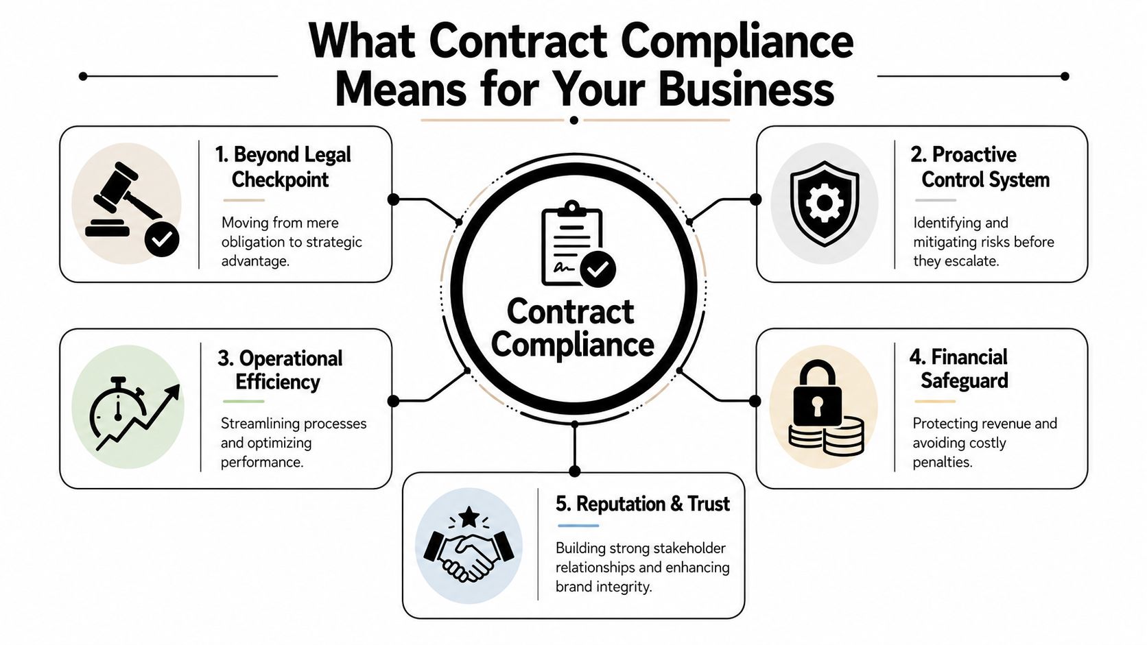 An infographic illustrating five key benefits of maintaining contract compliance for businesses, including efficiency and risk mitigation.