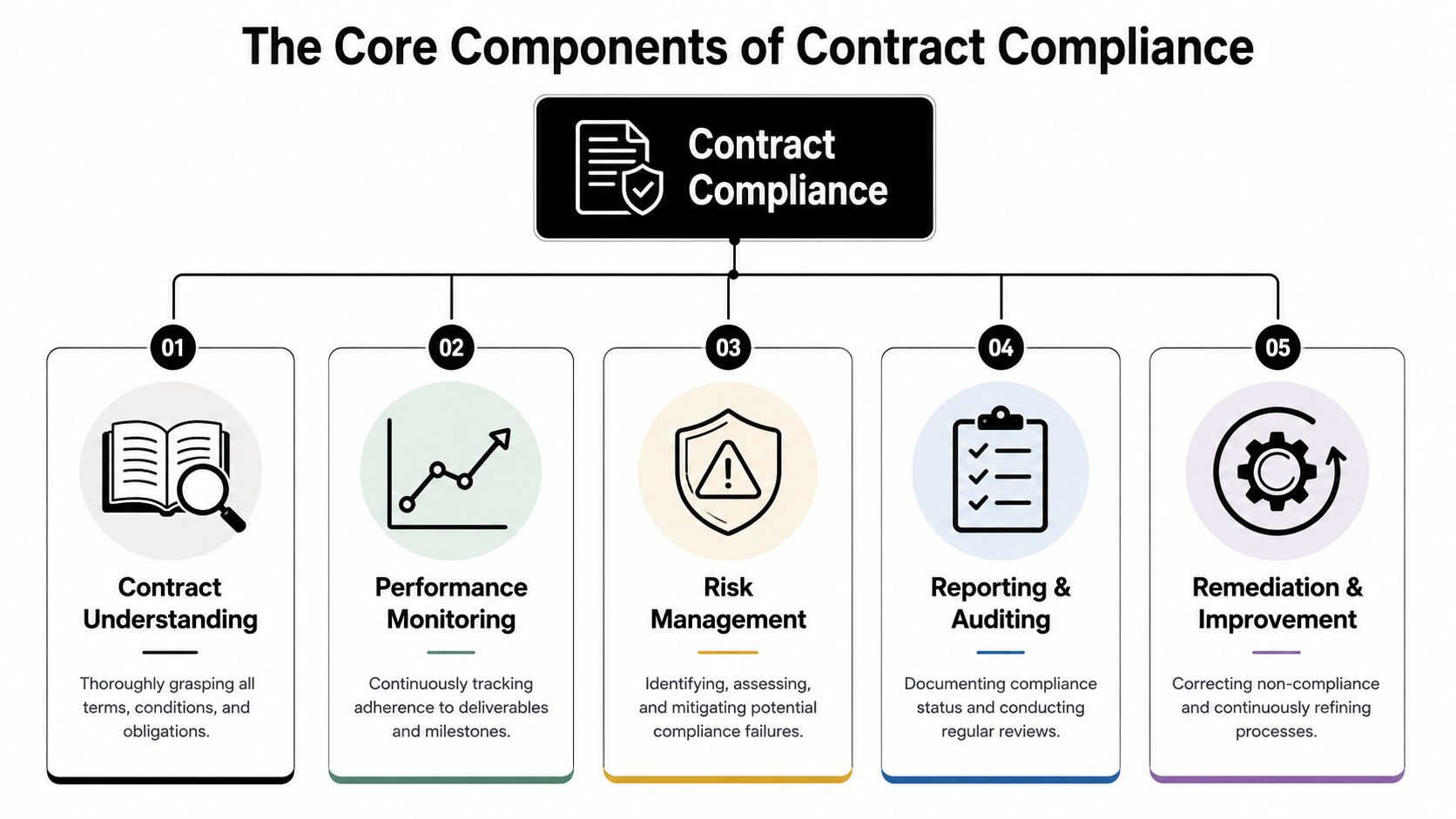 A diagram illustrating the five core components of contract compliance, including understanding, monitoring, risk, reporting, and improvement.