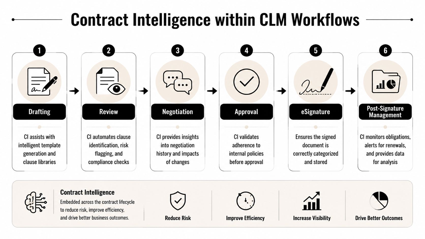 A diagram illustrating how contract intelligence integrates across the six stages of CLM workflows to improve efficiency.