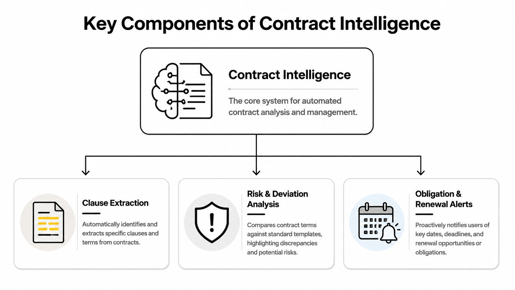 A diagram illustrating the three key components of contract intelligence: clause extraction, risk analysis, and renewal alerts.