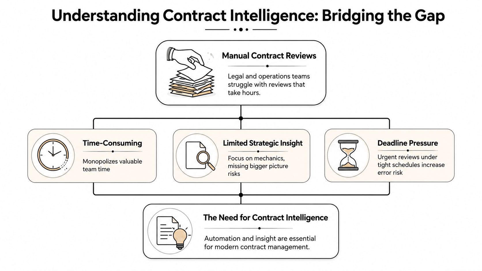 An infographic illustrating the challenges of manual contract reviews and the need for modern contract intelligence.