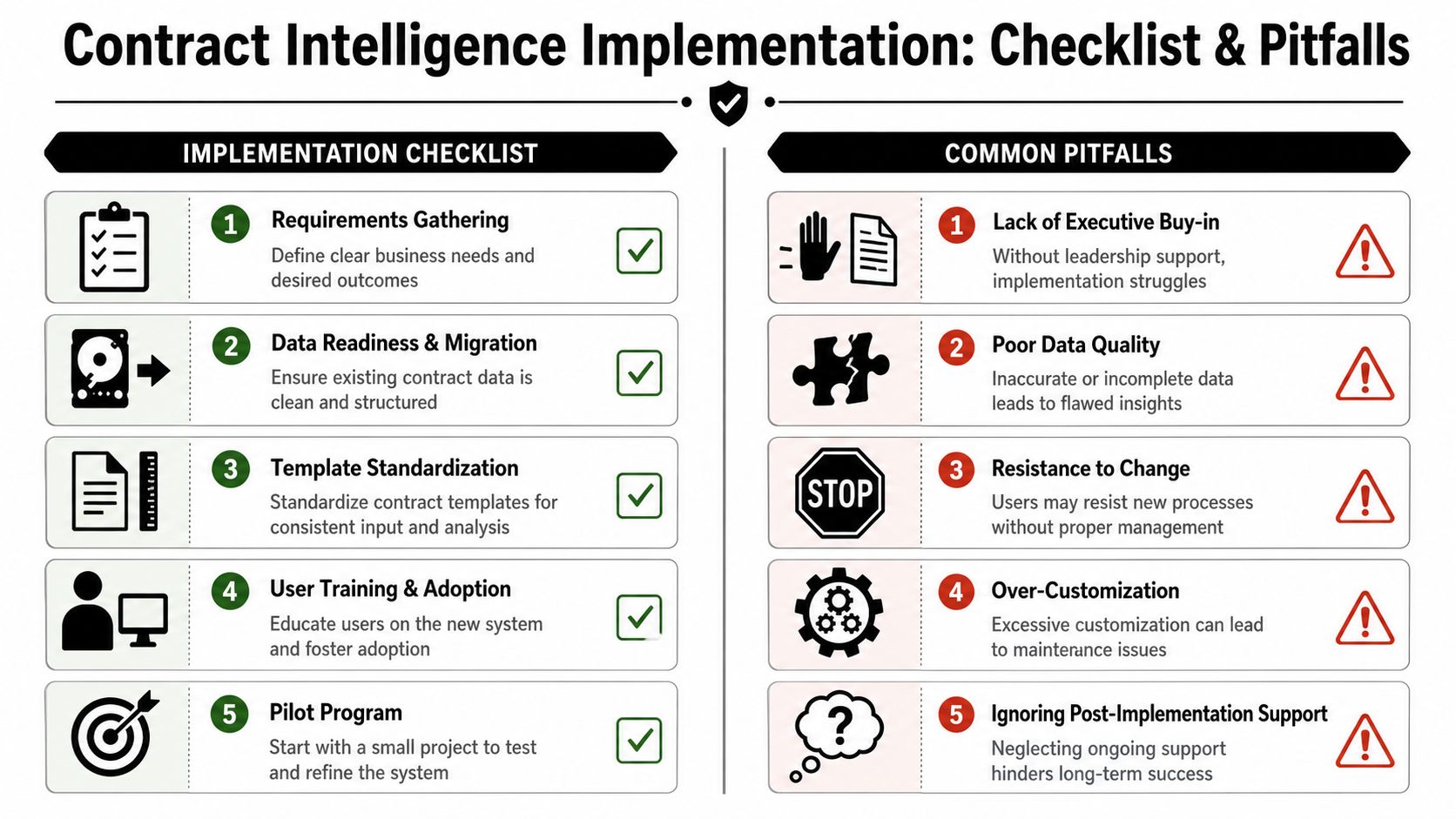 A structured checklist and common pitfalls guide for implementing contract intelligence systems within a business environment.