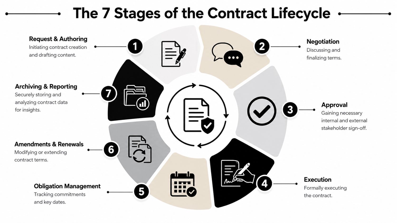 A circular diagram detailing the seven distinct stages of the contract lifecycle management process.