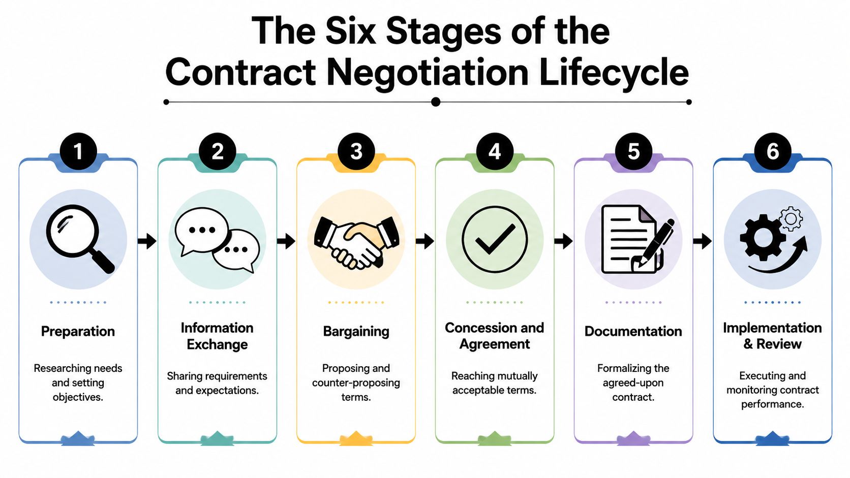 An infographic showing the six stages of the contract negotiation lifecycle from preparation to implementation and review.