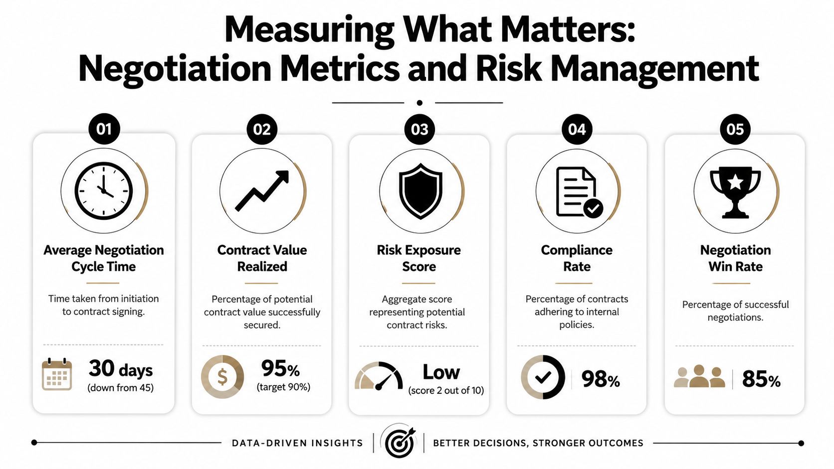 An infographic titled Measuring What Matters detailing five key metrics for contract negotiation and risk management.