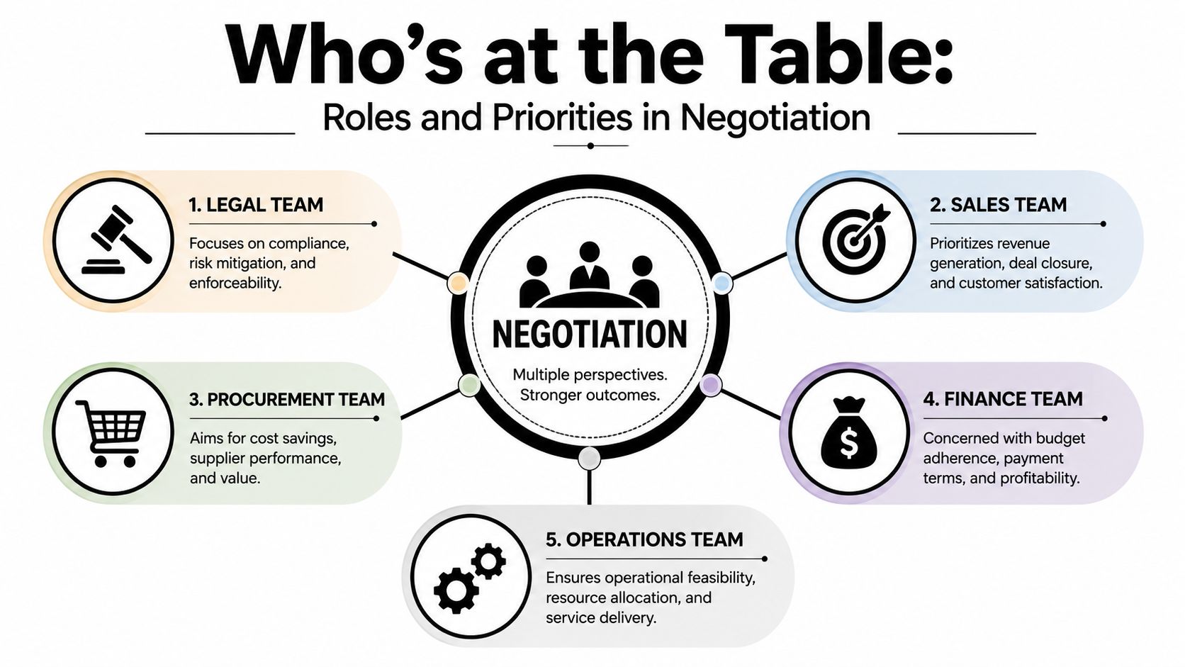 An infographic titled Who is at the Table illustrating five key departments involved in business negotiations.
