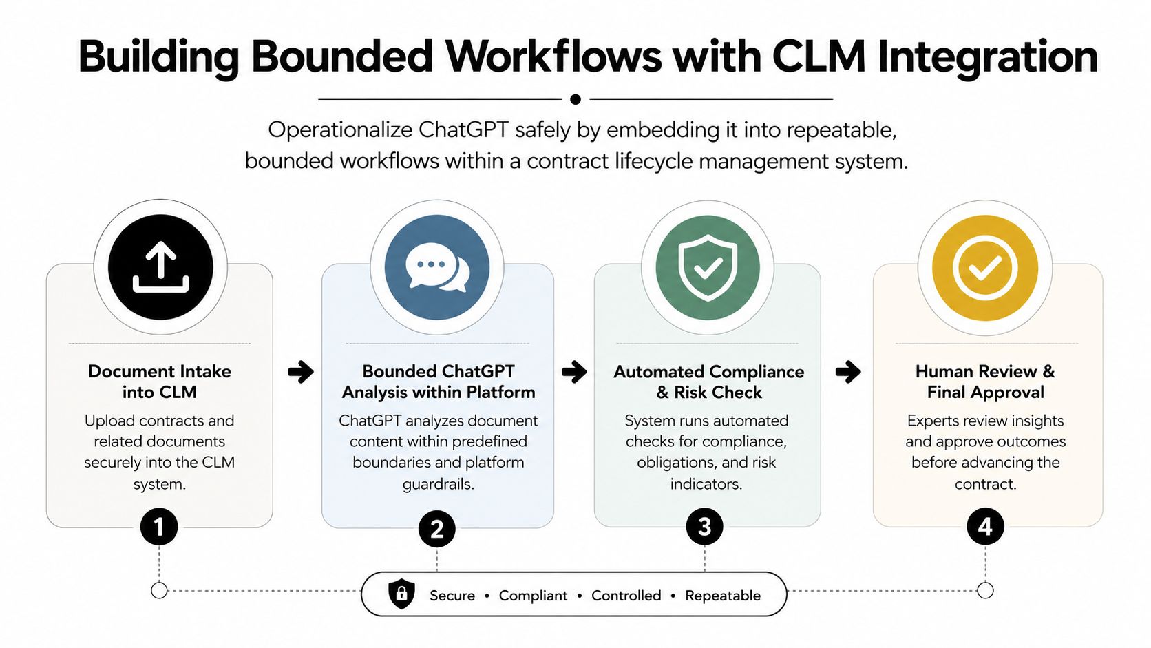 A diagram outlining a four-step workflow for integrating ChatGPT into contract lifecycle management for legal processes.