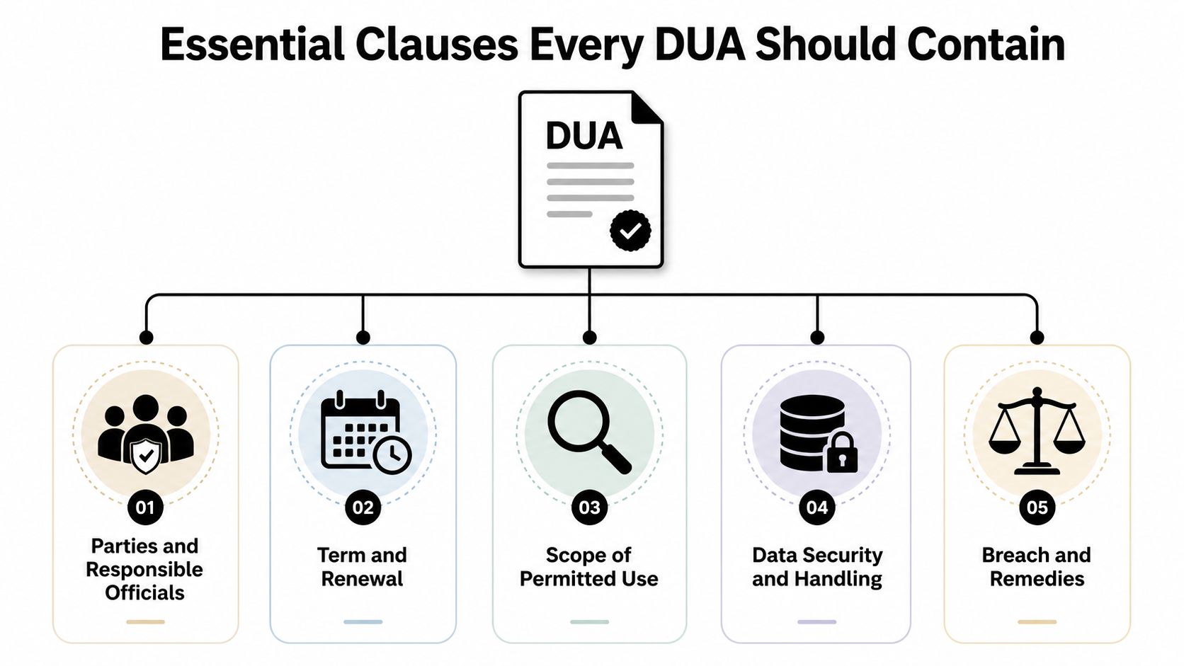 A diagram outlining the five essential clauses that should be included in every Data Use Agreement.