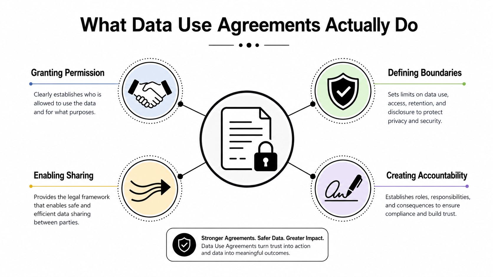 An infographic titled What Data Use Agreements Actually Do explaining the four key functions and benefits.