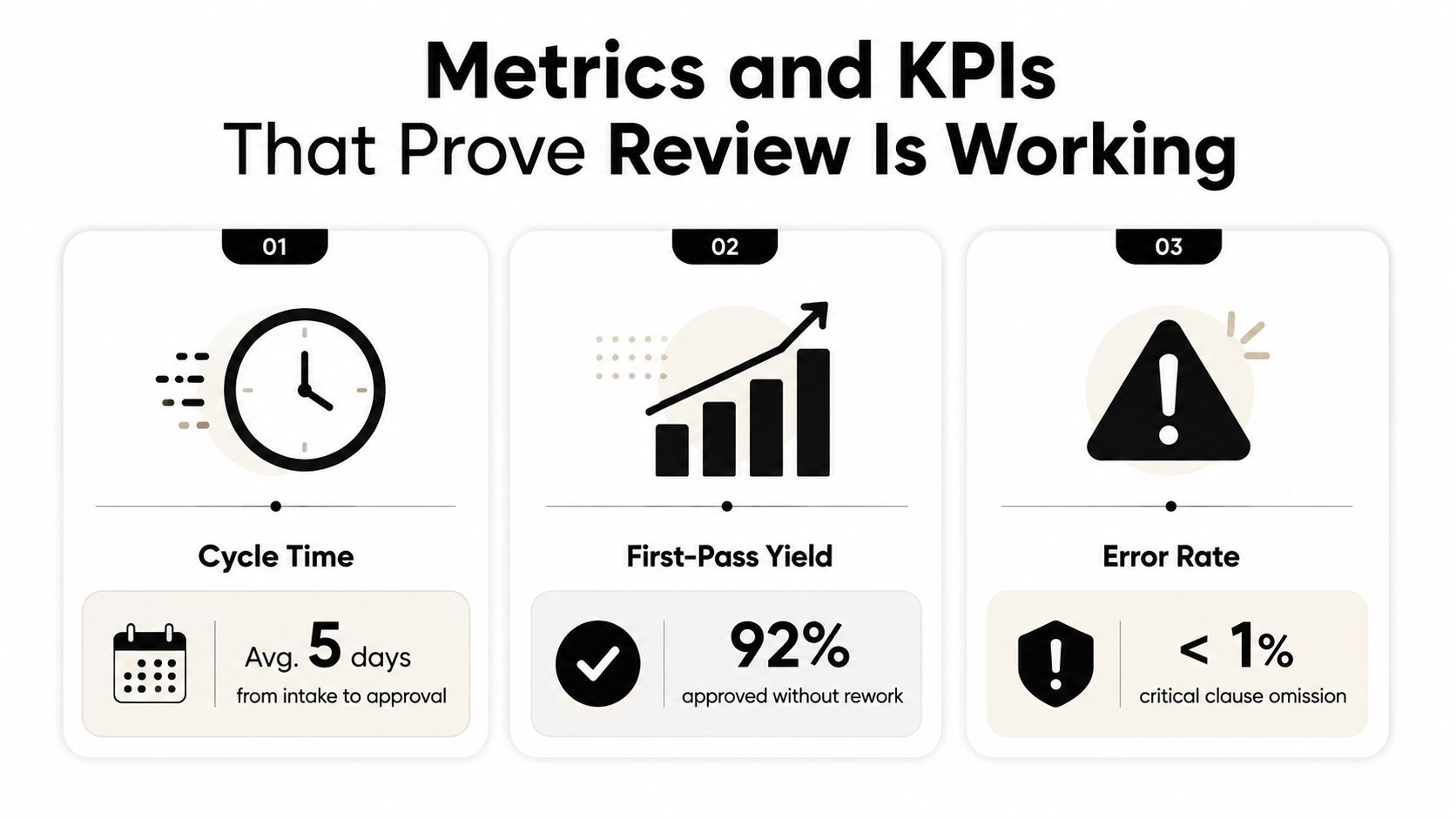 An infographic displaying three key performance indicators for document review: cycle time, first-pass yield, and error rate.