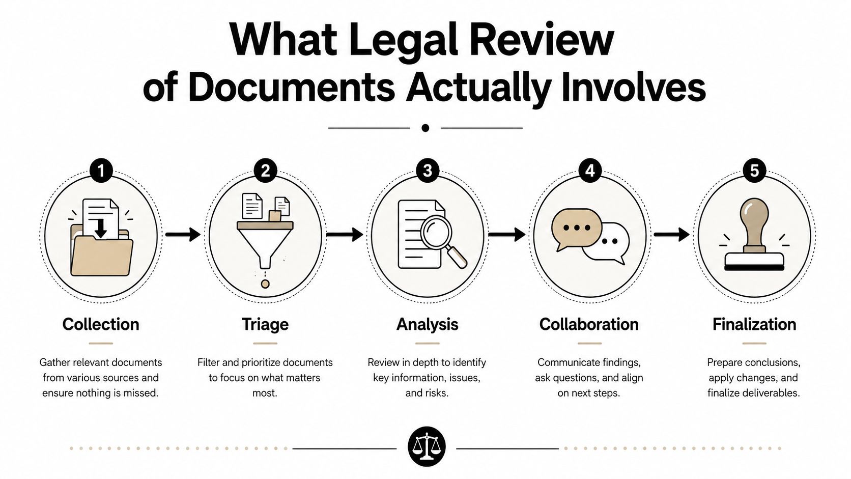 A five-step infographic explaining the legal document review process from collection to finalization.