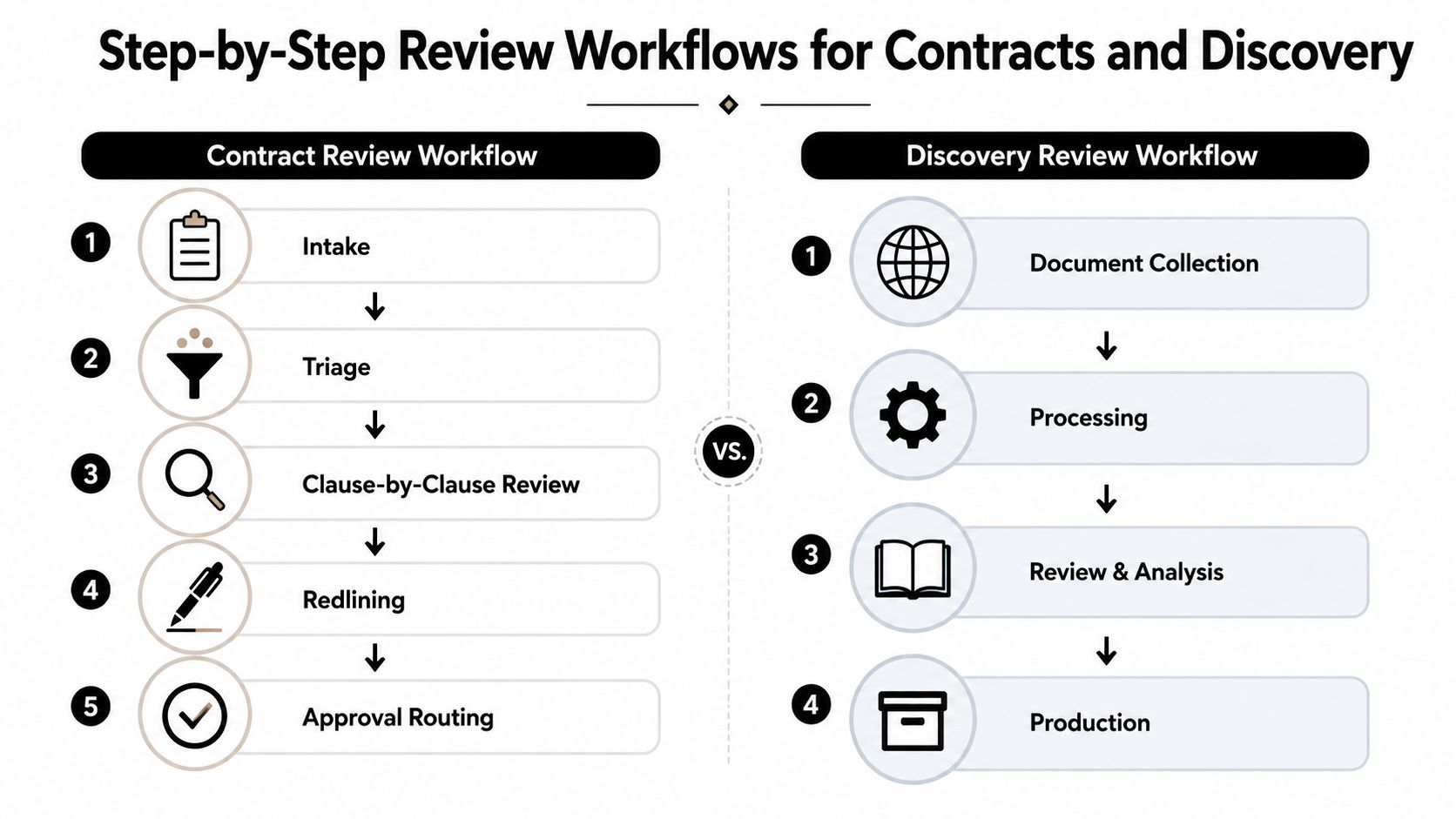 A comparison chart outlining the step-by-step review workflows for legal contracts versus document discovery processes.